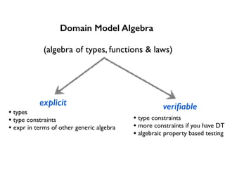 Domain Model Algebra
(algebra of types, functions & laws)
explicit veriﬁable
• types
• type constraints
• expr in terms of other generic algebra
• type constraints
• more constraints if you have DT
• algebraic property based testing
 