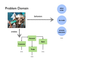 Bank
Account
Trade
Customer
...
...
...
do trade
process
execution
place
order
Problem Domain
...
entities
behaviors
 