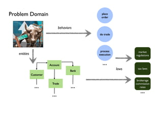 Bank
Account
Trade
Customer
...
...
...
do trade
process
execution
place
order
Problem Domain
...
market
regulations
tax laws
brokerage
commission
rates
...
entities
behaviors
laws
 