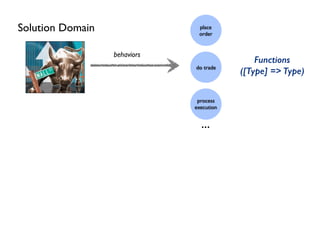do trade
process
execution
place
order
Solution Domain
...
behaviors
Functions
([Type] => Type)
 