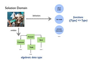 Bank
Account
Trade
Customer
...
...
...
do trade
process
execution
place
order
Solution Domain
...
entities
behaviors
functions
([Type] => Type)
algebraic data type
 