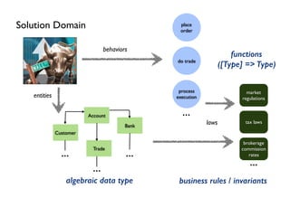 Bank
Account
Trade
Customer
...
...
...
do trade
process
execution
place
order
Solution Domain
...
market
regulations
tax laws
brokerage
commission
rates
...
entities
behaviors
laws
functions
([Type] => Type)
algebraic data type business rules / invariants
 