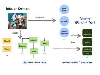 Bank
Account
Trade
Customer
...
...
...
do trade
process
execution
place
order
Solution Domain
...
market
regulations
tax laws
brokerage
commission
rates
...
entities
behaviors
laws
functions
([Type] => Type)
algebraic data type business rules / invariants
Monoid
Monad
...
 