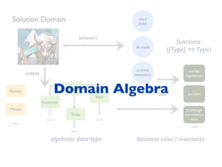 Bank
Account
Trade
Customer
...
...
...
do trade
process
execution
place
order
Solution Domain
...
market
regulations
tax laws
brokerage
commission
rates
...
entities
behaviors
laws
functions
([Type] => Type)
algebraic data type business rules / invariants
Monoid
Monad
...
Domain Algebra
 
