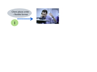 Client places order
- ﬂexible format
1
 