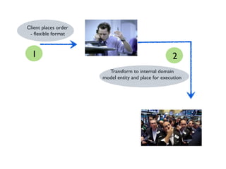 Client places order
- ﬂexible format
Transform to internal domain
model entity and place for execution
1 2
 