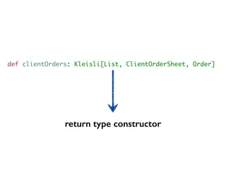 def clientOrders: Kleisli[List, ClientOrderSheet, Order]
return type constructor
 