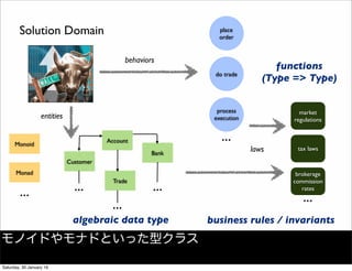 Bank
Account
Trade
Customer
...
...
...
do trade
process
execution
place
order
Solution Domain
...
market
regulations
tax laws
brokerage
commission
rates
...
entities
behaviors
laws
functions
(Type => Type)
algebraic data type business rules / invariants
Monoid
Monad
...
モノイドやモナドといった型クラス
Saturday, 30 January 16
 