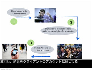 Client places order
- ﬂexible format
Transform to internal domain
model entity and place for execution
Trade & Allocate to
client accounts
1 2
3
取引し、結果をクライアントのアカウントに紐づける
Saturday, 30 January 16
 
