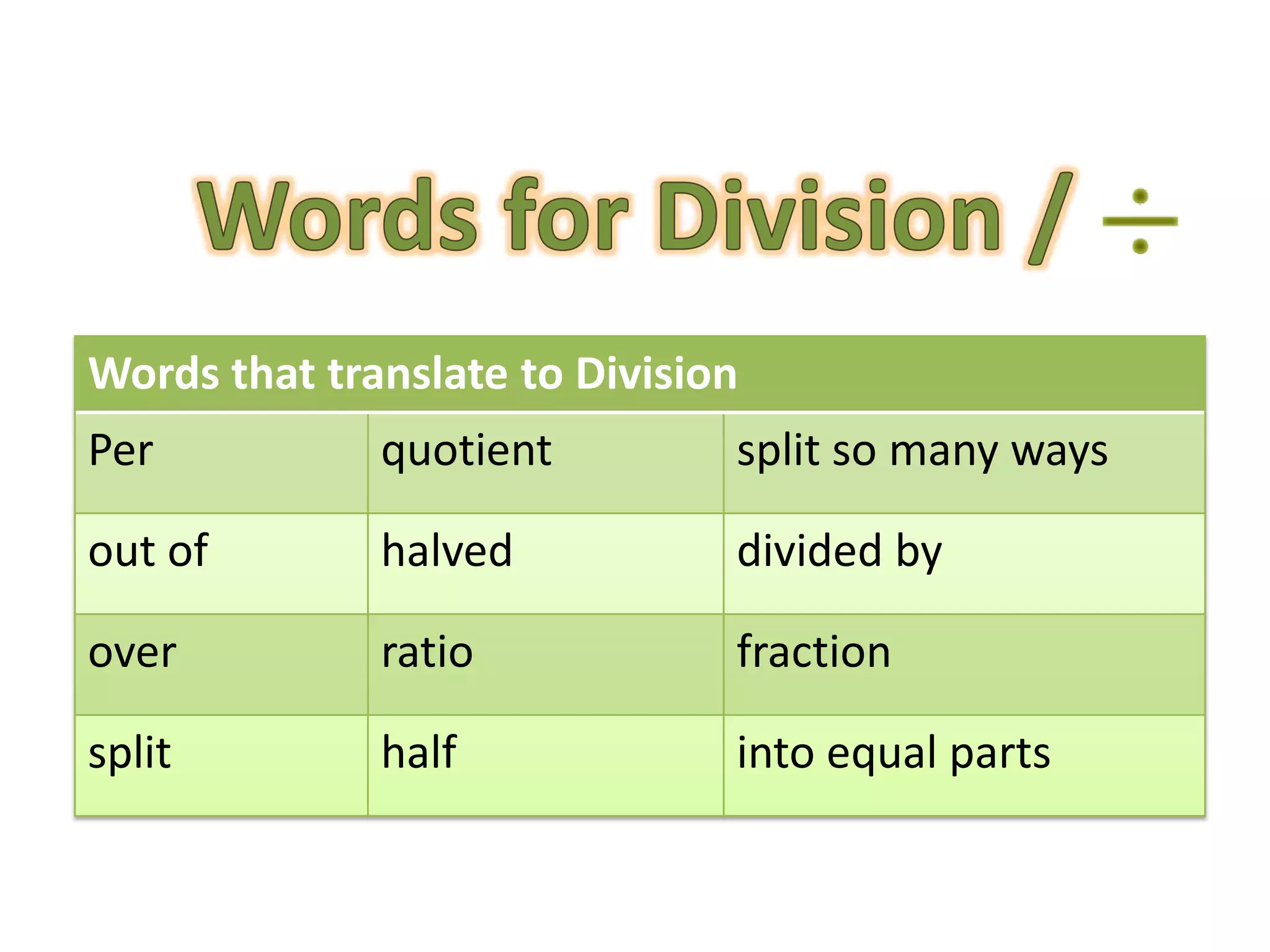 Words that translate to Division
Per           quotient         split so many ways

out of        halved           divided by

over          ratio            fraction

split         half             into equal parts
 