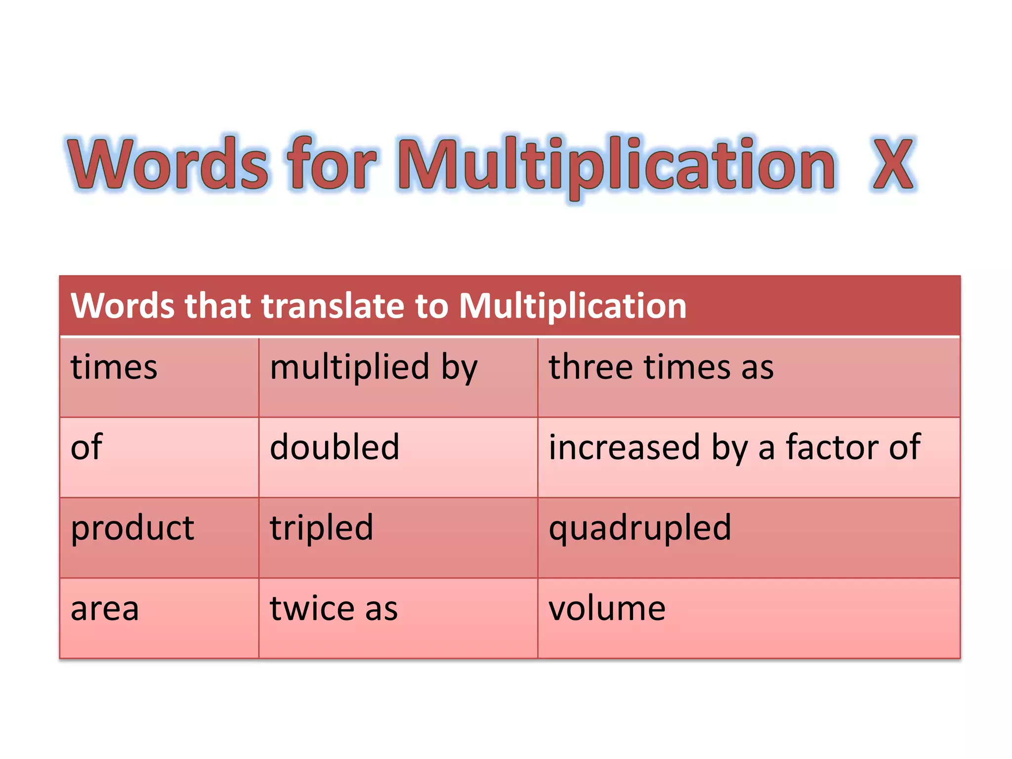 Words that translate to Multiplication
times       multiplied by    three times as

of          doubled          increased by a factor of

product     tripled          quadrupled

area        twice as         volume
 