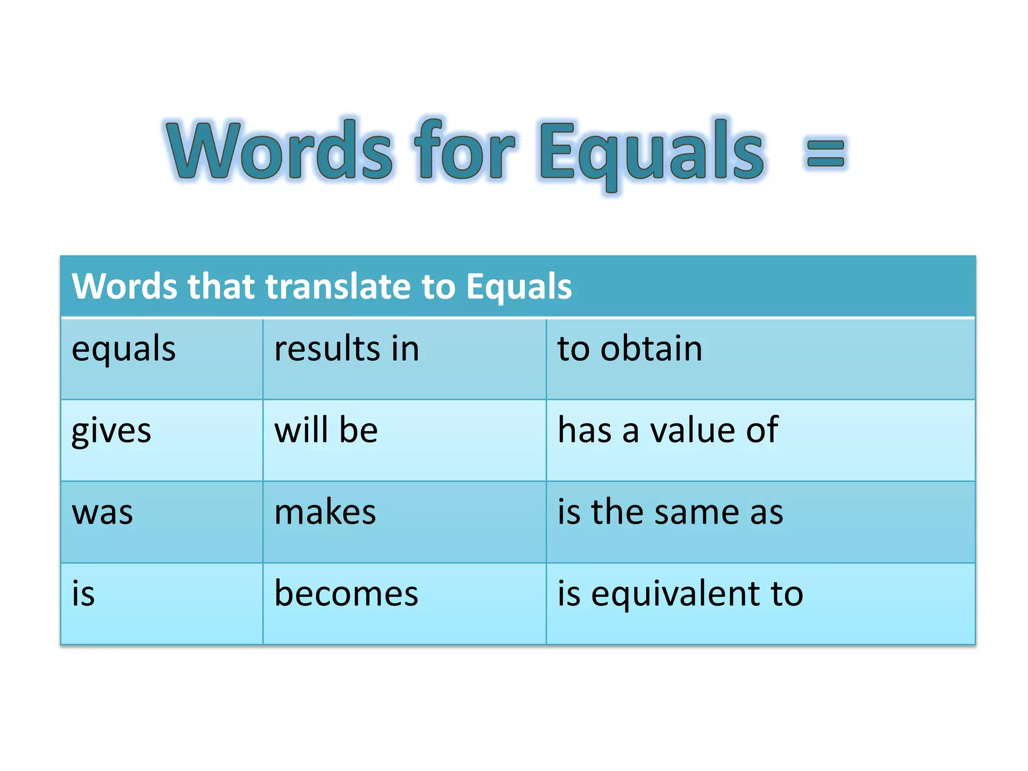 Words that translate to Equals
equals      results in       to obtain

gives       will be          has a value of

was         makes            is the same as

is          becomes          is equivalent to
 