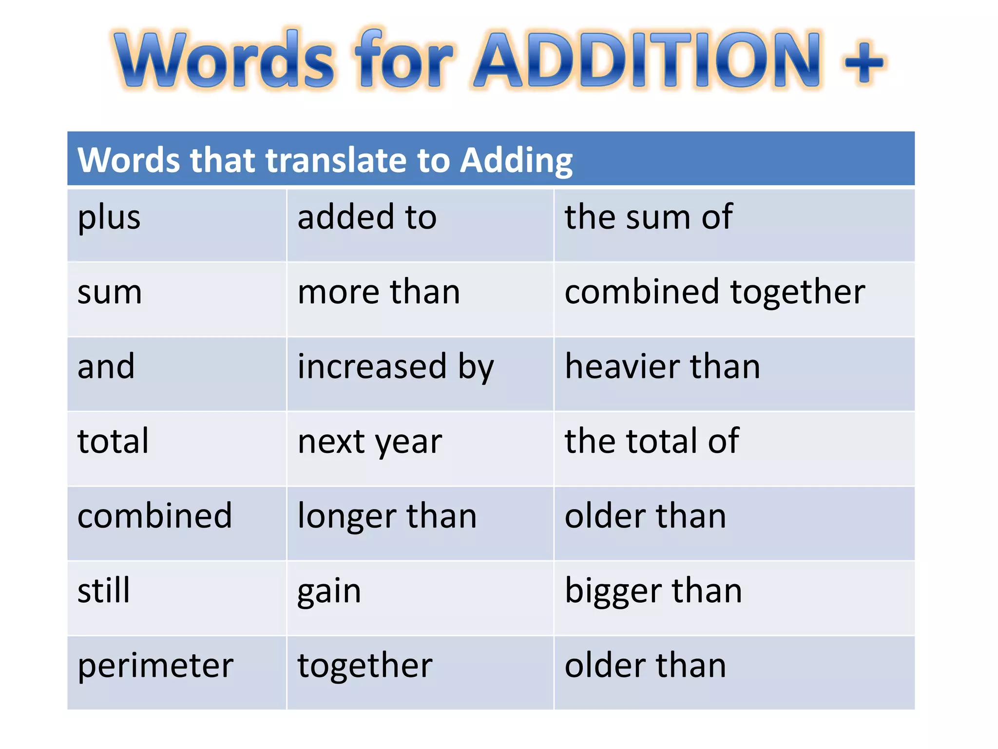 Words that translate to Adding
plus         added to        the sum of
sum          more than      combined together
and          increased by   heavier than
total        next year      the total of
combined     longer than    older than
still        gain           bigger than
perimeter    together       older than
 