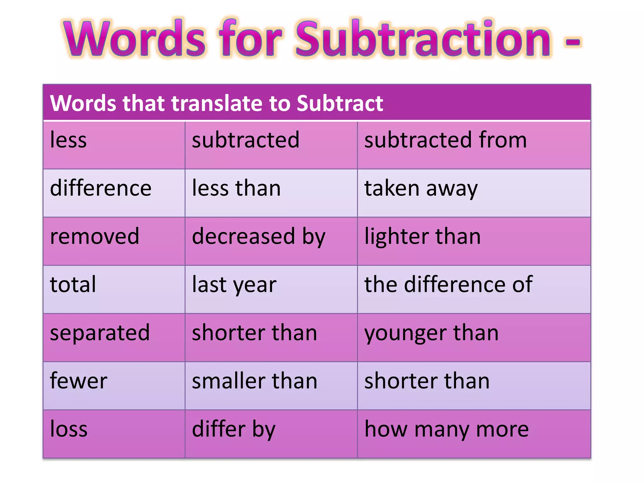 Words that translate to Subtract
less         subtracted       subtracted from
difference   less than       taken away
removed      decreased by    lighter than
total        last year       the difference of
separated    shorter than    younger than
fewer        smaller than    shorter than
loss         differ by       how many more
 