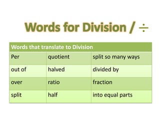 Words that translate to Division
Per           quotient         split so many ways

out of        halved           divided by

over          ratio            fraction

split         half             into equal parts
 