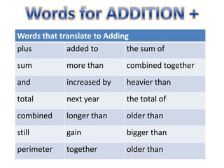 Words that translate to Adding
plus         added to        the sum of
sum          more than      combined together
and          increased by   heavier than
total        next year      the total of
combined     longer than    older than
still        gain           bigger than
perimeter    together       older than
 