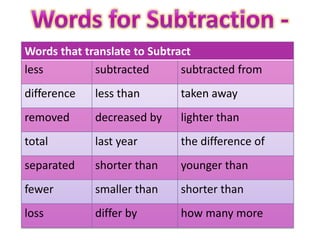 Words that translate to Subtract
less         subtracted       subtracted from
difference   less than       taken away
removed      decreased by    lighter than
total        last year       the difference of
separated    shorter than    younger than
fewer        smaller than    shorter than
loss         differ by       how many more
 