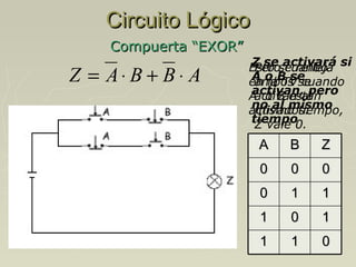 Circuito Lógico
Compuerta “EXOR”

Z = A⋅ B + B ⋅ A

Z se activará
Esto se refleja si
Pero cuando
A la TV se
en o B se
ambos cuando
activan, pero
A o B estan
activan al
no al mismo
activados.
mismo tiempo,
tiempo
Z vale 0.

A

B

Z

0

0

0

0

1

1

1

0

1

1

1

0

 