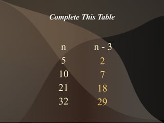 Complete This Table


   n        n-3
   5         2
  10         7
  21        18
  32        29
 