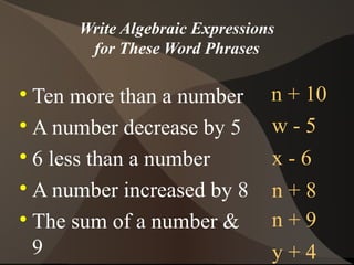 Write Algebraic Expressions
       for These Word Phrases


  Ten more than a number        n + 10

  A number decrease by 5        w-5

  6 less than a number          x-6

  A number increased by 8       n+8

  The sum of a number &         n+9
  9                             y+4
 