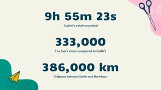 9h 55m 23s
Jupiter’s rotation period
333,000
The Sun’s mass compared to Earth’s
386,000 km
Distance between Earth and the Moon
 