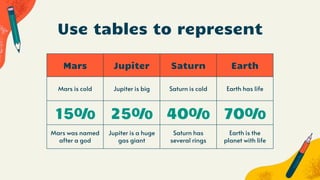 Use tables to represent
Mars Jupiter Saturn Earth
Mars is cold Jupiter is big Saturn is cold Earth has life
15% 25% 40% 70%
Mars was named
after a god
Jupiter is a huge
gas giant
Saturn has
several rings
Earth is the
planet with life
 