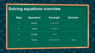 Solving equations overview
Step Operation Example Solution
1. Identify x + 5 = 10
2. Isolate x = 10 - 5
3. Simplify x = 5
4. Check (5) + 5 = 10 True
 