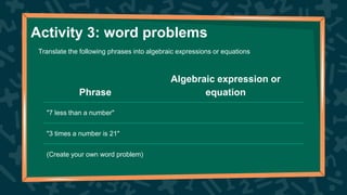 Activity 3: word problems
Translate the following phrases into algebraic expressions or equations
Phrase
Algebraic expression or
equation
"7 less than a number"
"3 times a number is 21"
(Create your own word problem)
 