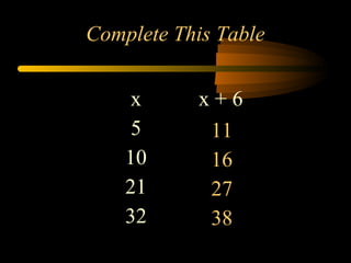 Complete This Table
x x + 6
5
10
21
32
11
16
27
38
 