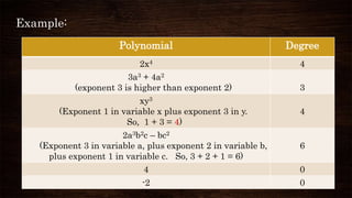 Example:
Polynomial Degree
2x4 4
3a3 + 4a2
(exponent 3 is higher than exponent 2) 3
xy3
(Exponent 1 in variable x plus exponent 3 in y.
So, 1 + 3 = 4)
4
2a3b2c – bc2
(Exponent 3 in variable a, plus exponent 2 in variable b,
plus exponent 1 in variable c. So, 3 + 2 + 1 = 6)
6
4 0
-2 0
 