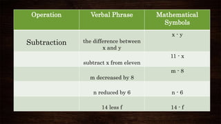 Operation Verbal Phrase Mathematical
Symbols
Subtraction the difference between
x and y
x - y
subtract x from eleven
11 - x
m decreased by 8
m - 8
n reduced by 6 n - 6
14 less f 14 - f
 