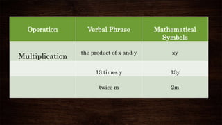 Operation Verbal Phrase Mathematical
Symbols
Multiplication
the product of x and y xy
13 times y 13y
twice m 2m
 