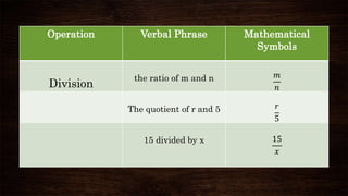 Operation Verbal Phrase Mathematical
Symbols
Division
the ratio of m and n 𝑚
𝑛
The quotient of r and 5 𝑟
5
15 divided by x 15
𝑥
 