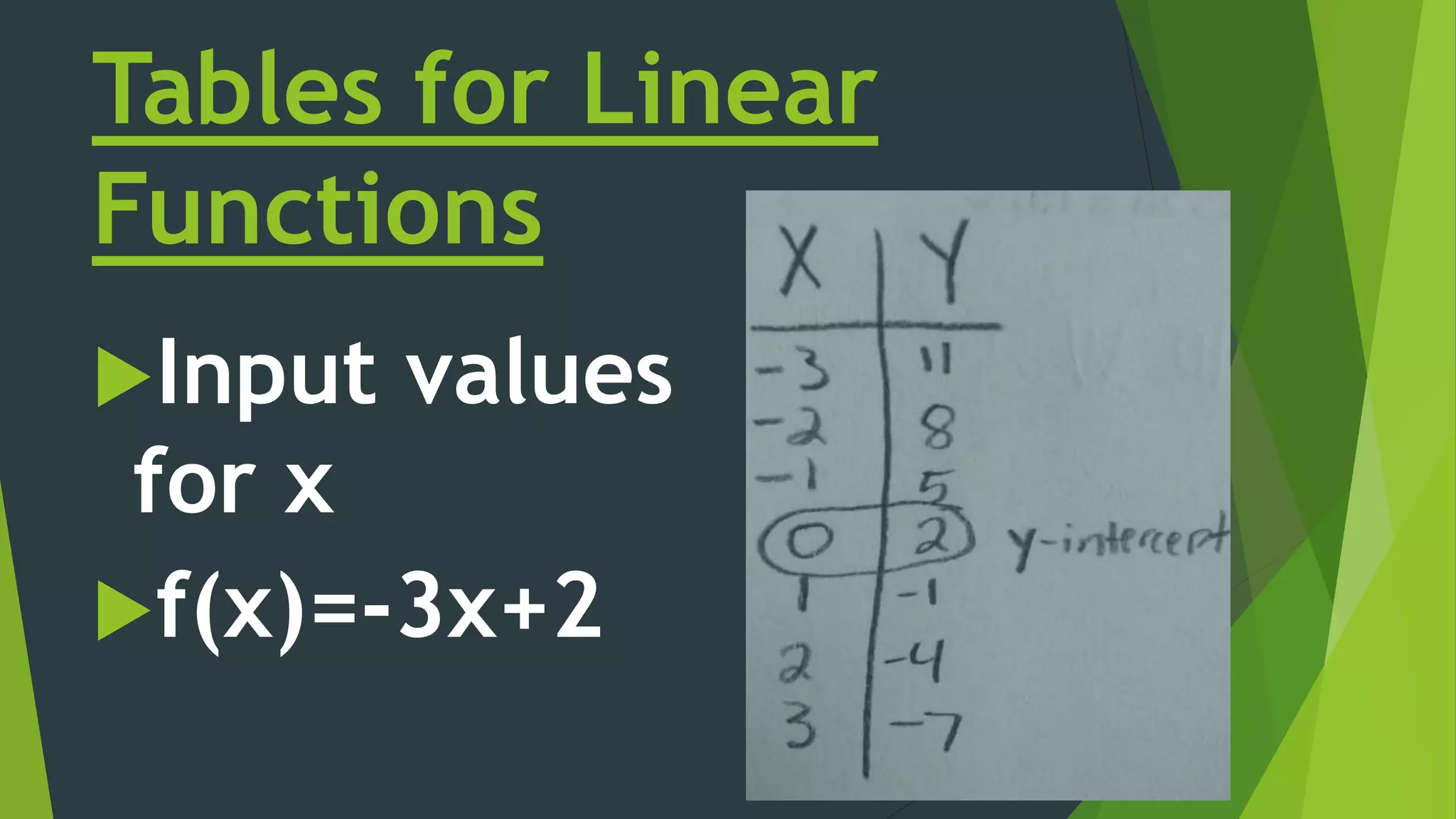 Tables for Linear
Functions
Input values
for x
f(x)=-3x+2
 