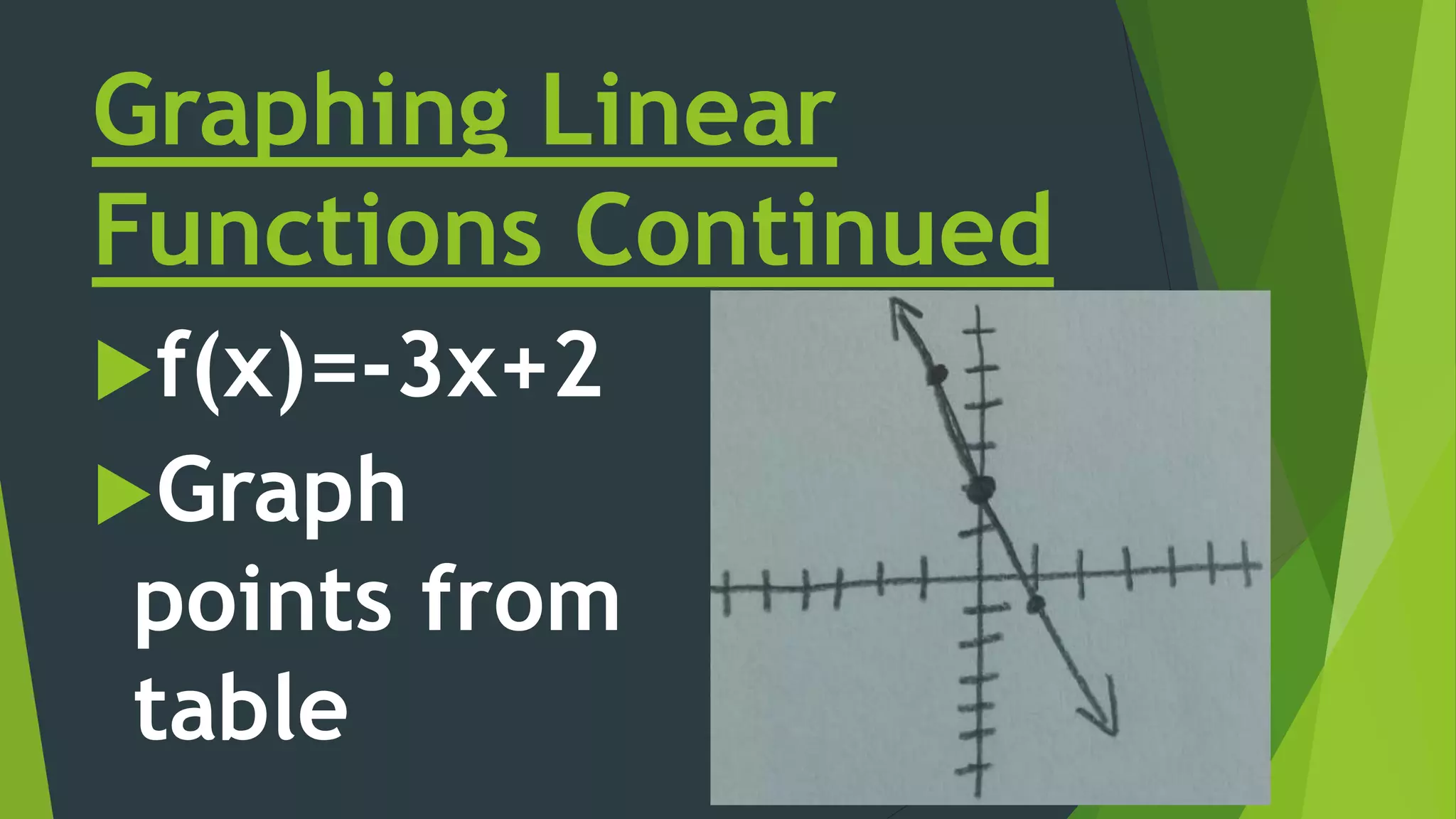 Graphing Linear
Functions Continued
f(x)=-3x+2
Graph
points from
table
 