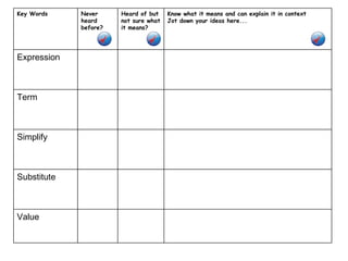 Key Words    Never     Heard of but    Know what it means and can explain it in context
             heard     not sure what   Jot down your ideas here...
             before?   it means?




Expression



Term



Simplify



Substitute



Value
 