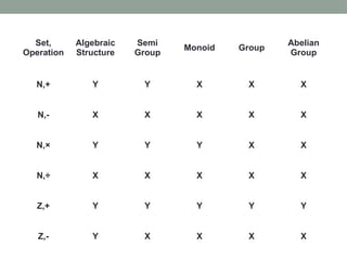 Set,
Operation
Algebraic
Structure
Semi
Group
Monoid Group
Abelian
Group
N,+ Y Y X X X
N,- X X X X X
N,× Y Y Y X X
N,÷ X X X X X
Z,+ Y Y Y Y Y
Z,- Y X X X X
 