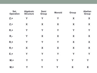 Z,× Y Y Y X X
Z,÷ X X X X X
R,+ Y Y Y Y Y
R,- Y X X X X
R,× Y Y Y X X
R,÷ X X X X X
E,+ Y Y Y Y Y
M,+ Y Y Y Y Y
M,× Y Y Y X X
Set,
Operation
Algebraic
Structure
Semi
Group
Monoid Group
Abelian
Group
 
