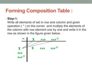 Forming Composition Table :
• Step-1:
Write all elements of set in row and column and given
operation ( * ) on the corner and multiply the elements of
the column with row element one by one and write it in the
row as shown in the figure given below.
 