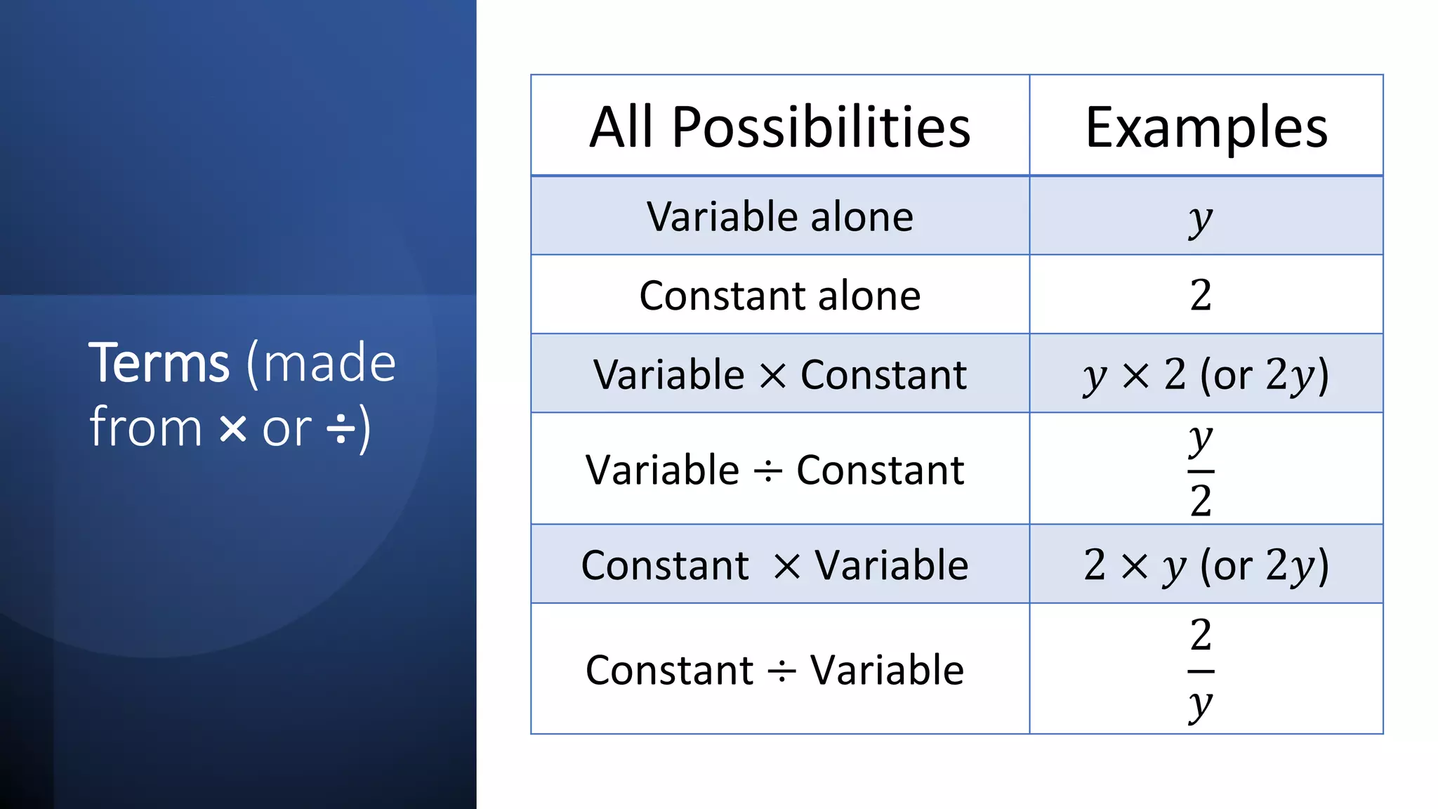 Terms (made
from × or ÷)
All Possibilities Examples
Variable alone 𝑦𝑦
Constant alone 2
Variable × Constant 𝑦𝑦 × 2 (or 2𝑦𝑦)
Variable ÷ Constant
𝑦𝑦
2
Constant × Variable 2 × 𝑦𝑦 (or 2𝑦𝑦)
Constant ÷ Variable
2
𝑦𝑦
 