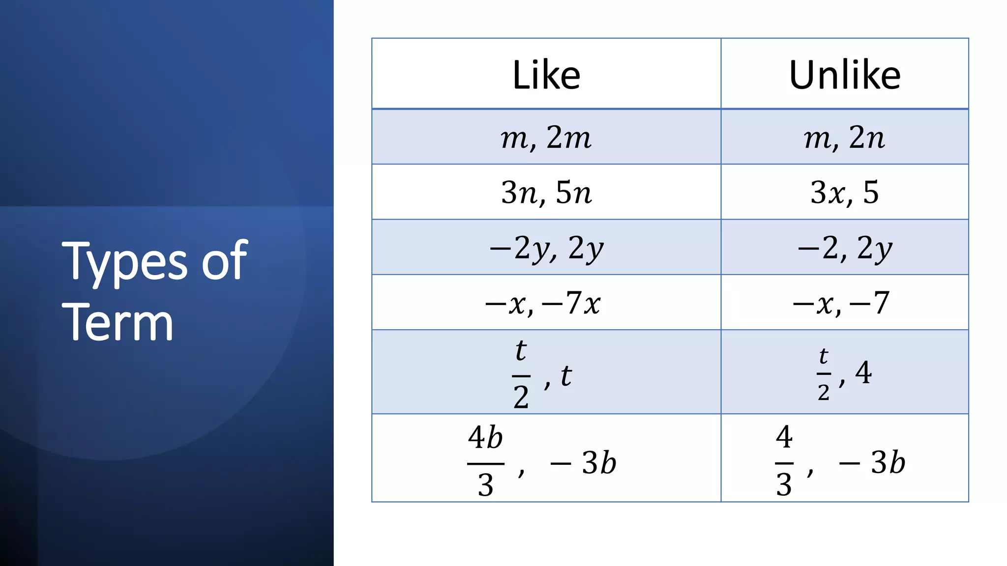 Types of
Term
Like Unlike
𝑚𝑚, 2𝑚𝑚 𝑚𝑚, 2𝑛𝑛
3𝑛𝑛, 5𝑛𝑛 3𝑥𝑥, 5
−2𝑦𝑦, 2𝑦𝑦 −2, 2𝑦𝑦
−𝑥𝑥, −7𝑥𝑥 −𝑥𝑥, −7
𝑡𝑡
2
, 𝑡𝑡
𝑡𝑡
2
, 4
4𝑏𝑏
3
, − 3𝑏𝑏
4
3
, − 3𝑏𝑏
 