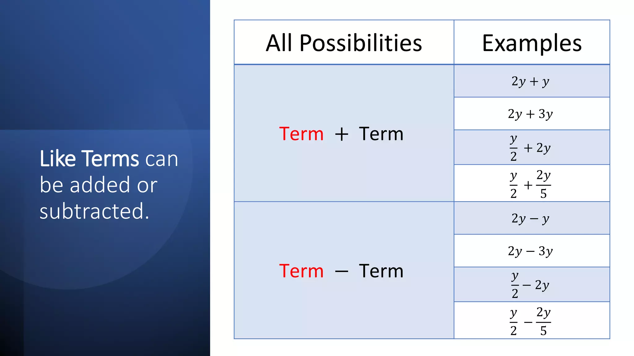 Like Terms can
be added or
subtracted.
All Possibilities Examples
Term + Term
2𝑦𝑦 + 𝑦𝑦
2𝑦𝑦 + 3𝑦𝑦
𝑦𝑦
2
+ 2𝑦𝑦
𝑦𝑦
2
+
2𝑦𝑦
5
Term − Term
2𝑦𝑦 − 𝑦𝑦
2𝑦𝑦 − 3𝑦𝑦
𝑦𝑦
2
− 2𝑦𝑦
𝑦𝑦
2
−
2𝑦𝑦
5
 