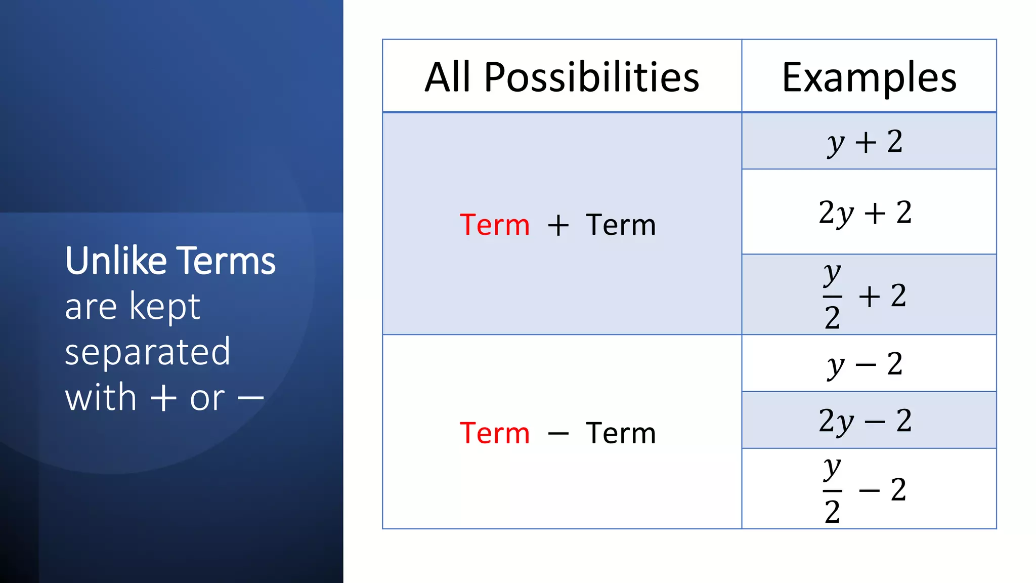Unlike Terms
are kept
separated
with + or −
All Possibilities Examples
Term + Term
𝑦𝑦 + 2
2𝑦𝑦 + 2
𝑦𝑦
2
+ 2
Term − Term
𝑦𝑦 − 2
2𝑦𝑦 − 2
𝑦𝑦
2
− 2
 