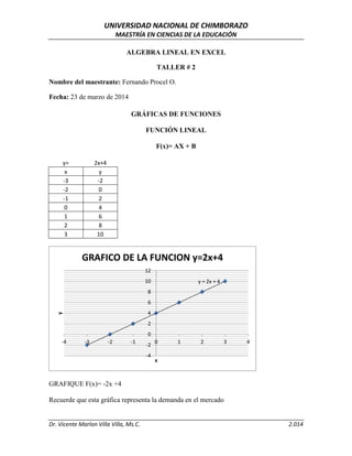UNIVERSIDAD NACIONAL DE CHIMBORAZO
MAESTRÍA EN CIENCIAS DE LA EDUCACIÓN
Dr. Vicente Marlon Villa Villa, Ms.C. 2.014
ALGEBRA LINEAL EN EXCEL
TALLER # 2
Nombre del maestrante: Fernando Procel O.
Fecha: 23 de marzo de 2014
GRÁFICAS DE FUNCIONES
FUNCIÓN LINEAL
F(x)= AX + B
y= 2x+4
x y
-3 -2
-2 0
-1 2
0 4
1 6
2 8
3 10
GRAFIQUE F(x)= -2x +4
Recuerde que esta gráfica representa la demanda en el mercado
y = 2x + 4
-4
-2
0
2
4
6
8
10
12
-4 -3 -2 -1 0 1 2 3 4
y
x
GRAFICO DE LA FUNCION y=2x+4
 