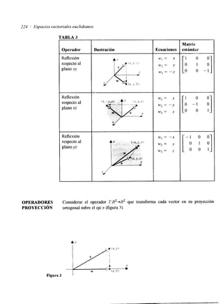 224 i Espacios vectoriales euclidianos 
ABLA 3 
Operador 
Reflexión 
respecto al 
plano xy 
Keflexlón 
respecto al 
plano xz 
Reflexión 
respecto al 
plano yz 
Ilustración Ecuaciones 
w, = x 
w2 = y 
wg = -2 
w, = x 
w, = -y 
wg = 2 
w1= "x 
w, = y 
w3 = z 
Matriz 
estjadar 
OPERADORES Considerar el operador T:R2-.H2 que transforma cada vector en su proyección 
PROYECCIóN ortogonal sobre el eje x (figura 3). 
Figura 3 
 