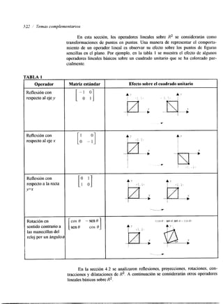 522 / Temas complementarios 
‘ABLA 1 
Operador 
Reflexión con 
respecto al eje y 
Reflexión con 
respecto al eje x 
Reflexión con 
respecto a la recta 
?/=X 
Rotación en 
sentido contrario a 
las manecillas del 
reloj por un ángulo 
En esta sección, los operadores lineales sobre R2 se considerarán como 
transformaciones de puntos en puntos. Una manera de representar el comporta-miento 
de un operador lineal es observar su efecto sobre los puntos de figuras 
sencillas en el plano. Por ejemplo, en la tabla 1 se muestra el efecto de algunos 
operadores lineales básicos sobre un cuadrado unitario que se ha coloreado par-cialmente 
Matriz estándar [-A Y] 
[A -Y] 
COS 0 -sen0 
sen0 cos 8 1 
Efecto sobre el cuadrado unitario 
4 .) 1 . : I , , I . .! I, 1, 
En la sección 4.2 se analizaron reflexiones, proyecciones, rotaciones, con-tracciones 
y dilataciones de R2. A continuación se considerarán otros operadores 
lineales básicos sobre R2. 
 