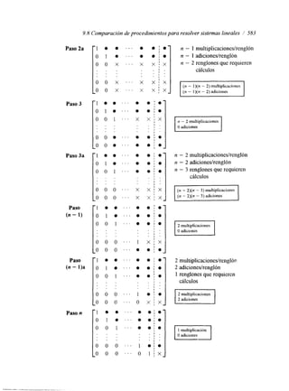 9.8 Comparación de procedimientos para resolver sistemas lineal/e s5 83 
Paso 2a 
Paso 3 
Paso 3a 
Paso 
(n - 1) 
Paso 
(n - l)a 
. . . 
o o x ." x x 
o o x " ' x x 
... ... ... ... ... 
I . 
O 
O 
X 
X 
X 
.. .. .. .. .. 
O 
O 
X 
O 
n - 1 multiplicaciones/renglón 
n - 1 adiciones/renglón 
n - 2 renglones que requieren 
cálculos 
n - l)(n - 2) multiplicaciones 
O adiciones I 
I n - 2 multiplicaciones 
n - 2 multiplicaciones/renglón 
n - 2 adiciones/renglón 
n - 3 renglones que requieren 
cálculos 
n - 2)(n - 3) multiplicaciones 
O adiciones I 
I 2 multiplicaciones 
2 multiplicaciones/rengló~ 
2 adicioneshenglón 
1 renglones que requieren 
cálculos 
I multiplicación 
O adiciones 
' ' I ' 1 o o o ' . ' o 1 ; x 0 o o " . 1 o j'o 1 
 