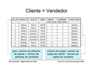 Banco de Dados – Álgebra Relacional e SQL Profa. Dra. Cristina Dutra de Aguiar Ciferri
Cliente × Vendedor
nro_cli nome_cli end_cli saldo cliente.
cod_vend
vendedor.
cod_vend
nome_vend
1 Márcia Rua X 100,00 1 1 Adriana
1 Márcia Rua X 100,00 1 2 Roberto
2 Cristina Avenida 1 10,00 1 1 Adriana
2 Cristina Avenida 1 10,00 1 2 Roberto
3 Manoel Avenida 3 234,00 1 1 Adriana
3 Manoel Avenida 3 234,00 1 2 Roberto
4 Rodrigo Rua X 137,00 2 1 Adriana
4 Rodrigo Rua X 137,00 2 2 Roberto
grau: número de atributos
de cliente + número de
atributos de vendedor
número de tuplas: número de
tuplas de cliente * número de
tuplas de vendedor
 