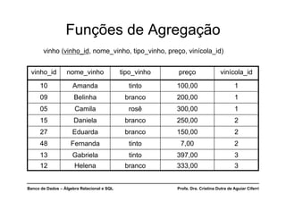 Banco de Dados – Álgebra Relacional e SQL Profa. Dra. Cristina Dutra de Aguiar Ciferri
Funções de Agregação
vinho_id nome_vinho tipo_vinho preço vinícola_id
10 Amanda tinto 100,00 1
09 Belinha branco 200,00 1
05 Camila rosê 300,00 1
15 Daniela branco 250,00 2
27 Eduarda branco 150,00 2
48 Fernanda tinto 7,00 2
13 Gabriela tinto 397,00 3
12 Helena branco 333,00 3
vinho (vinho_id, nome_vinho, tipo_vinho, preço, vinícola_id)
 