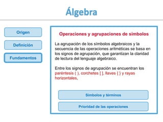 Álgebra
  Origen        Operaciones y agrupaciones de símbolos

 Definición   La agrupación de los símbolos algebraicos y la
              secuencia de las operaciones aritméticas se basa en
              los signos de agrupación, que garantizan la claridad
Fundamentos   de lectura del lenguaje algebraico.

              Entre los signos de agrupación se encuentran los
              paréntesis ( ), corchetes [ ], llaves { } y rayas
              horizontales,



                              Símbolos y términos


                           Prioridad de las operaciones
 